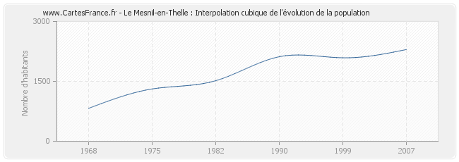 Le Mesnil-en-Thelle : Interpolation cubique de l'évolution de la population